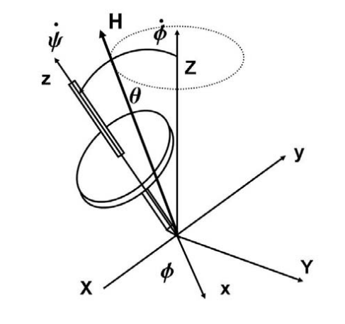 _images/gyroscopeSteadyPrecession.png